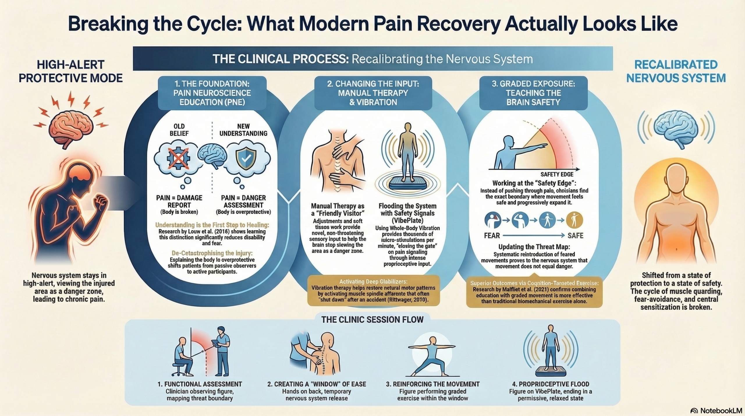 Pain as Protection: Why Your Body Guards After Injury and How to Break the Cycle 8 Breaking the pain cycle through pain neuroscience education, graded exposure, manual therapy, and whole-body vibration