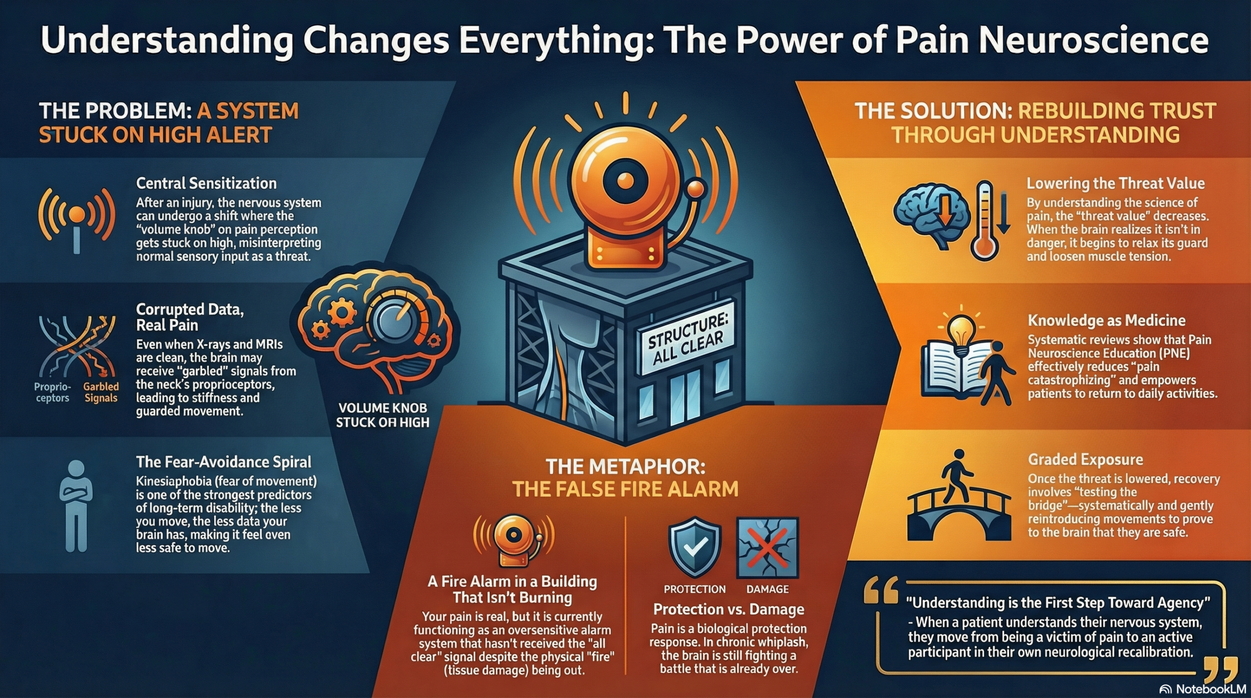 Trust Between Brain and Body: Why Rehabilitation After Whiplash Is Really About Restoring a Conversation 8 Pain Neuroscience Education illustration