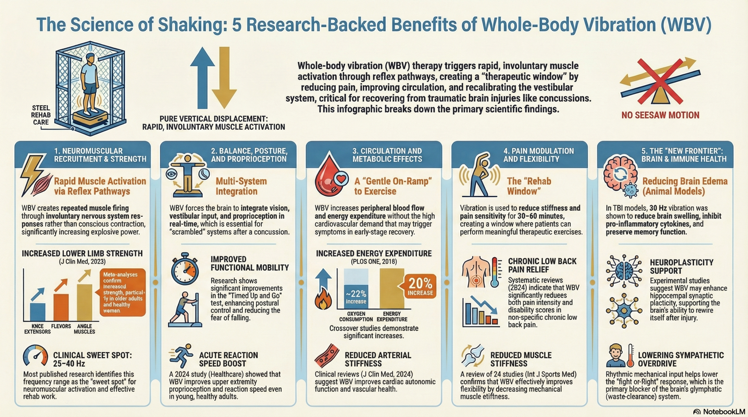 The research-backed benefits of whole-body vibration therapy