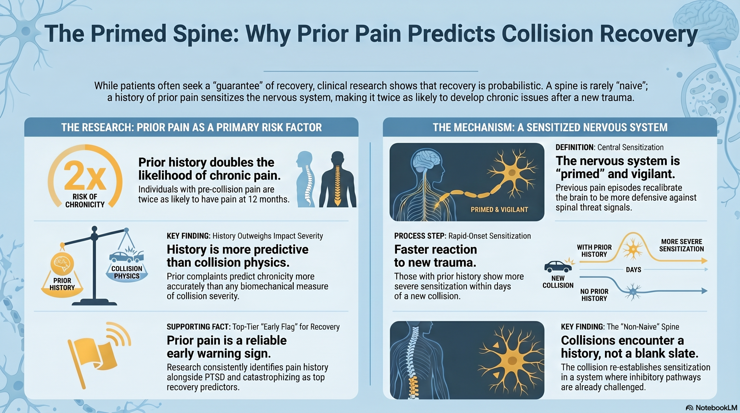 Embracing Probability 3 Infographic illustrating how prior low back pain history predicts worse outcomes after a motor vehicle collision through central sensitization